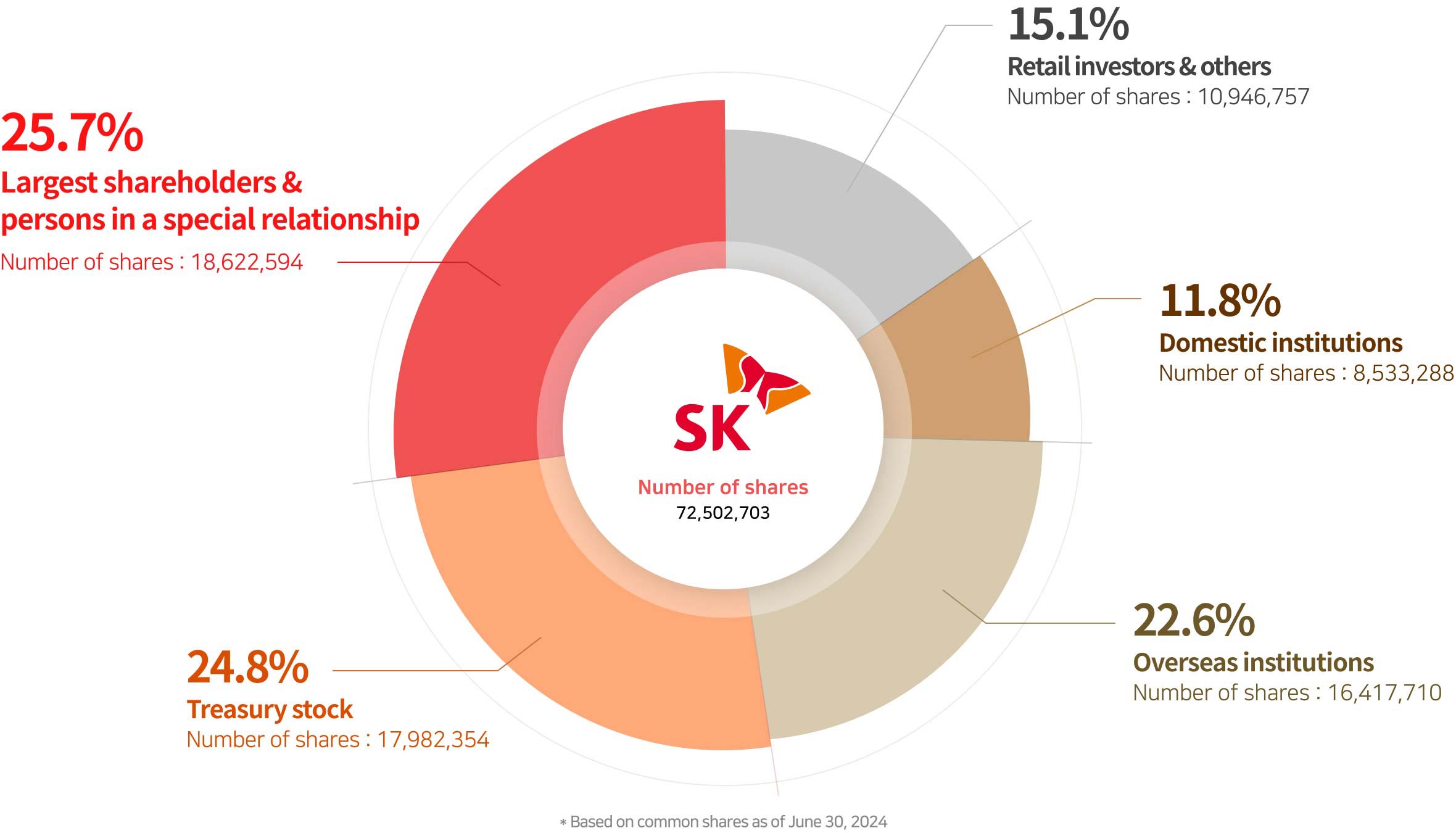 SK Shareholders Graph.