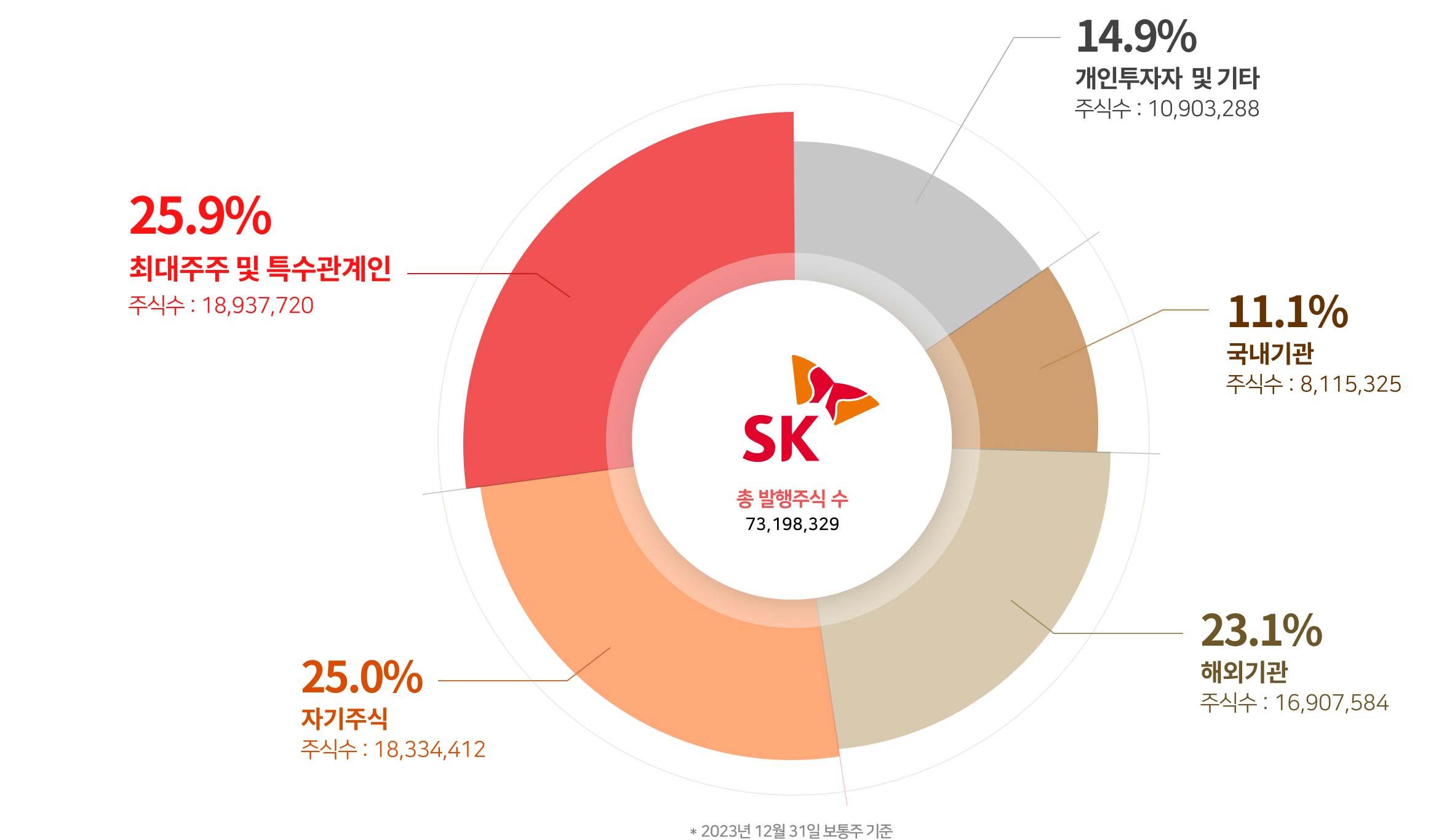 SK 주주구성 그래프.