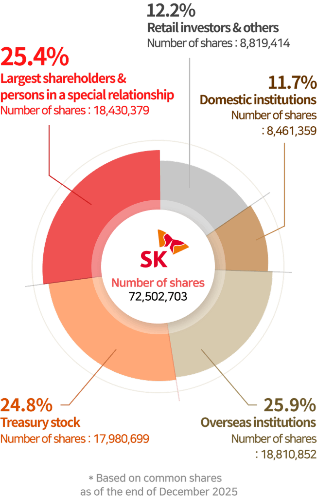 SK Shareholders graph.